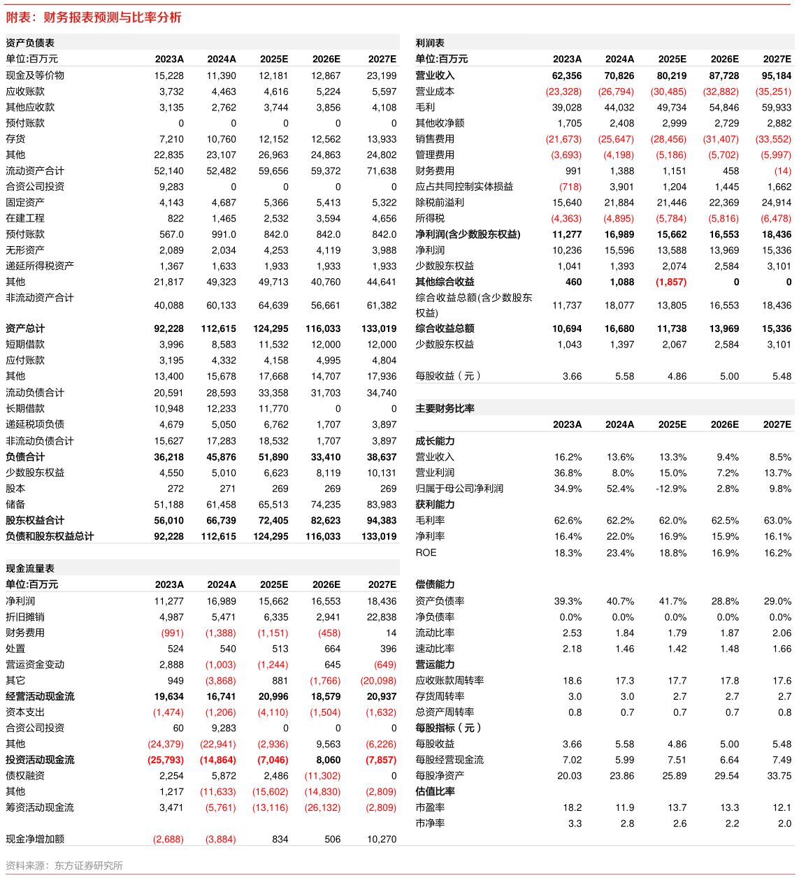 请问一下附表：财务报表预测与比率分析