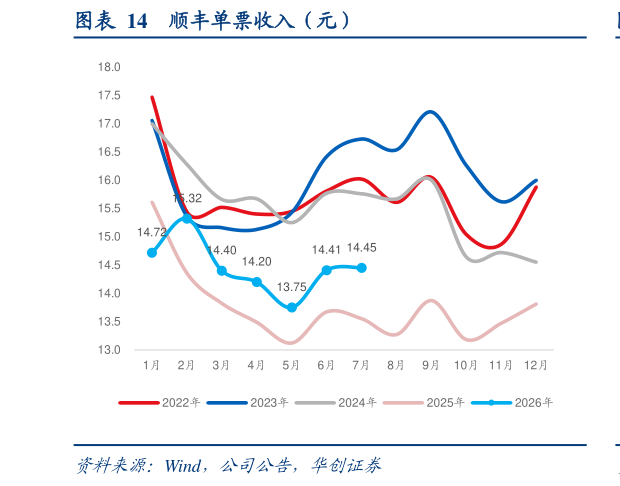 想关注一下顺丰单票收入（元）