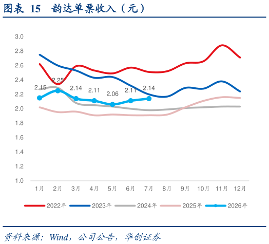 咨询下各位韵达单票收入（元）