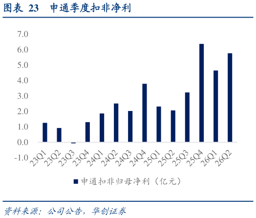 怎样理解申通季度扣非净利