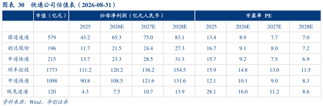 咨询下各位快递公司估值表（2026-08-31）