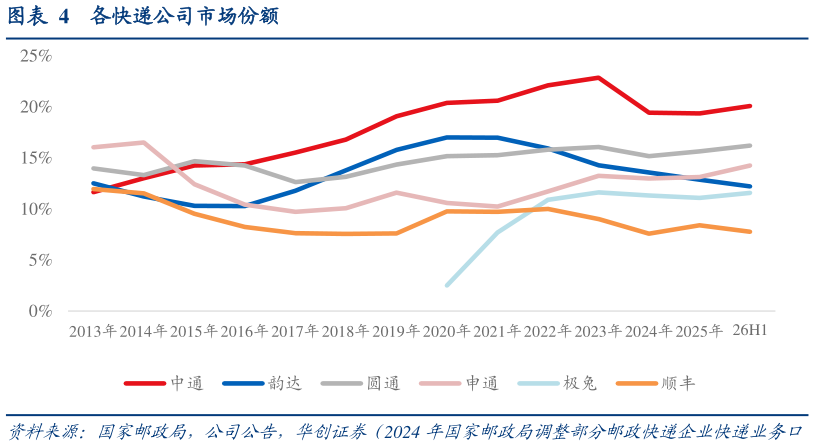 谁能回答各快递公司市场份额