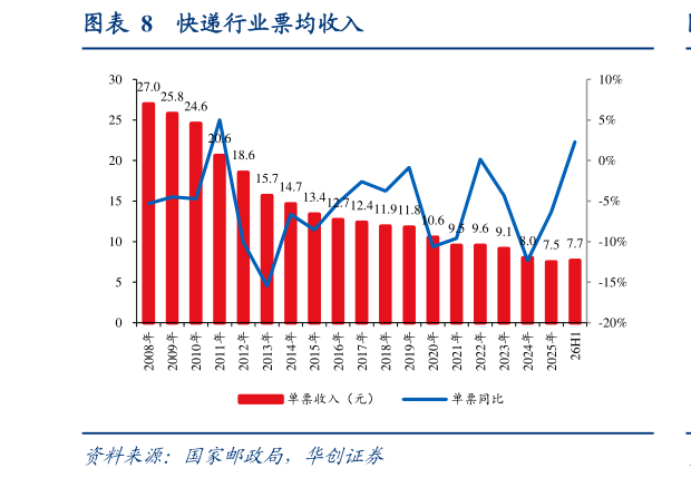咨询下各位快递行业票均收入