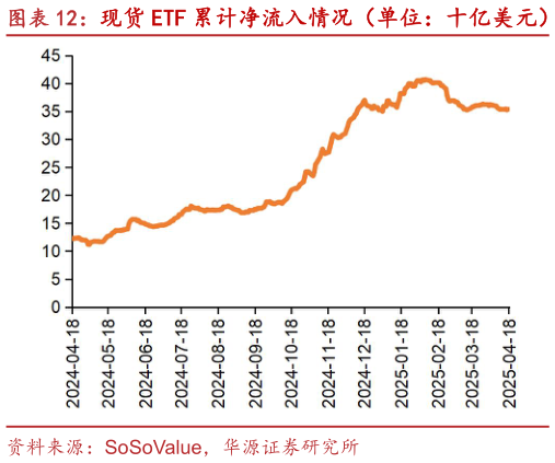 如何了解现货 ETF 累计净流入情况（单位：十亿美元）