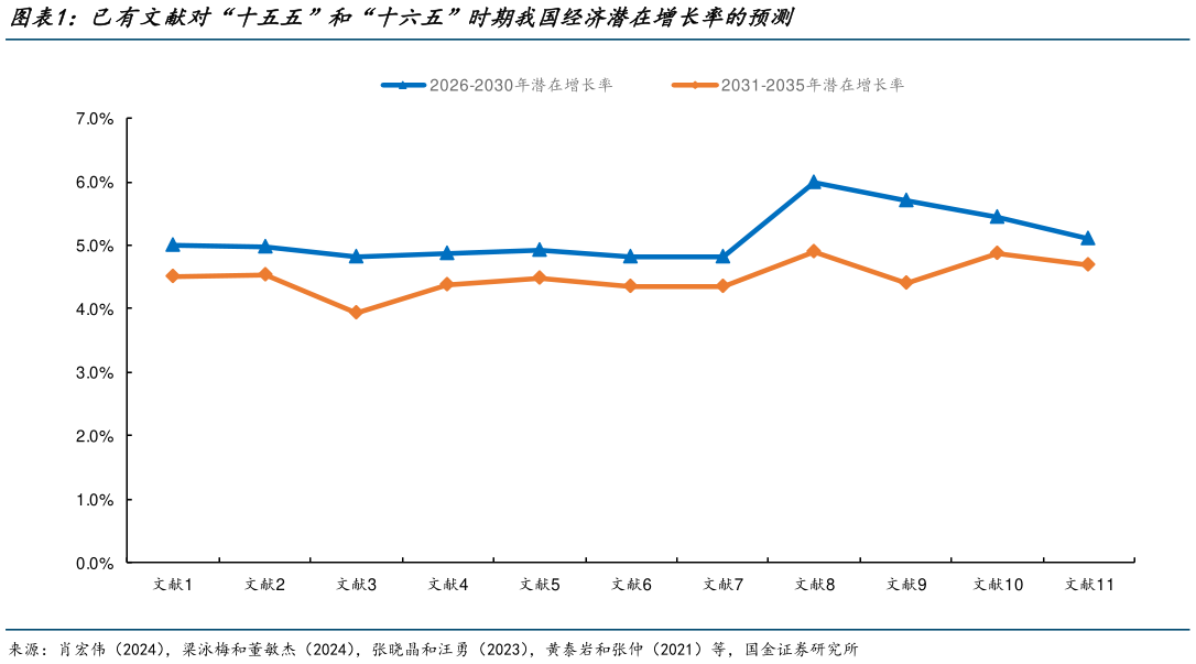 我想了解一下已有文献对“十五五”和“十六五”时期我国经济潜在增长率的预测