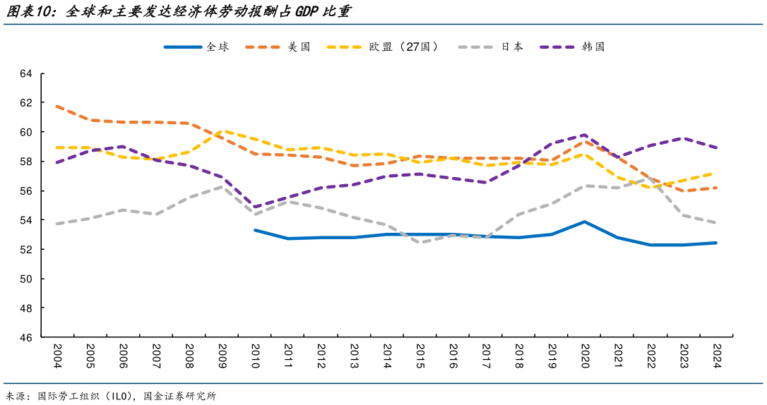 如何才能全球和主要发达经济体劳动报酬占GDP比重