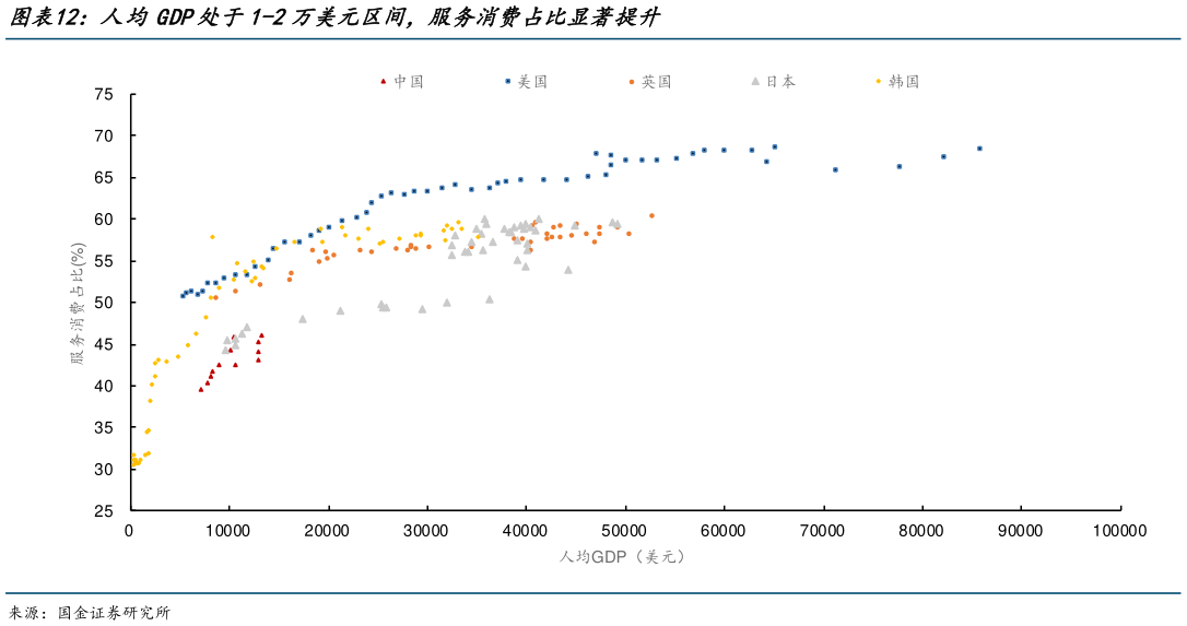 请问一下人均GDP处于1-2万美元区间，服务消费占比显著提升