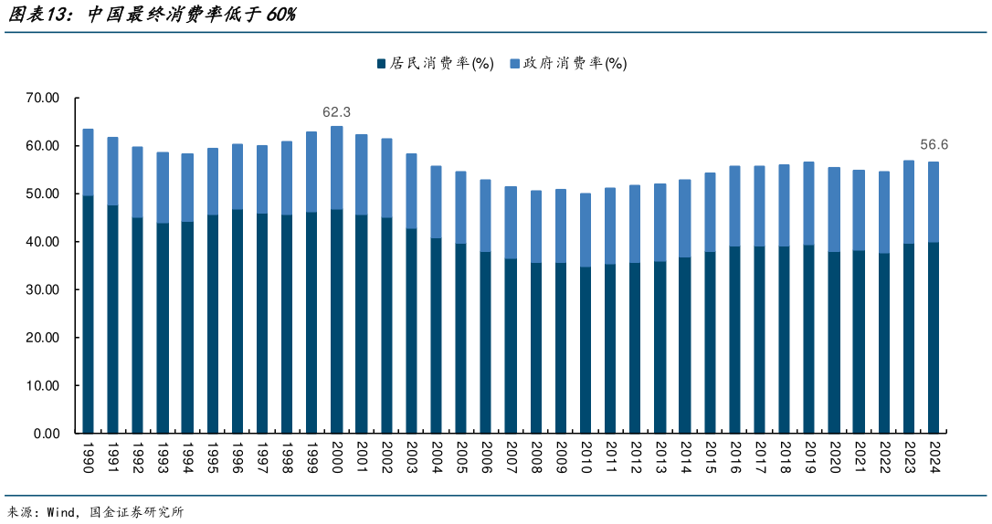 谁能回答中国最终消费率低于60%