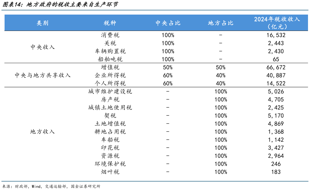 一起讨论下地方政府的税收主要来自生产环节