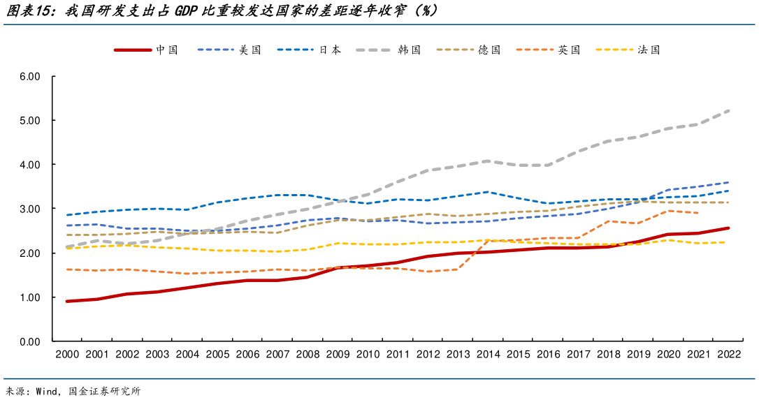 想关注一下我国研发支出占GDP比重较发达国家的差距逐年收窄（%）