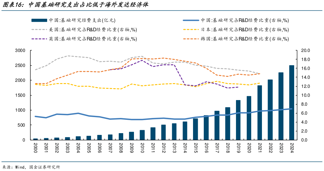 请问一下中国基础研究支出占比低于海外发达经济体