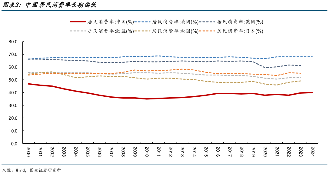 如何解释中国居民消费率长期偏低
