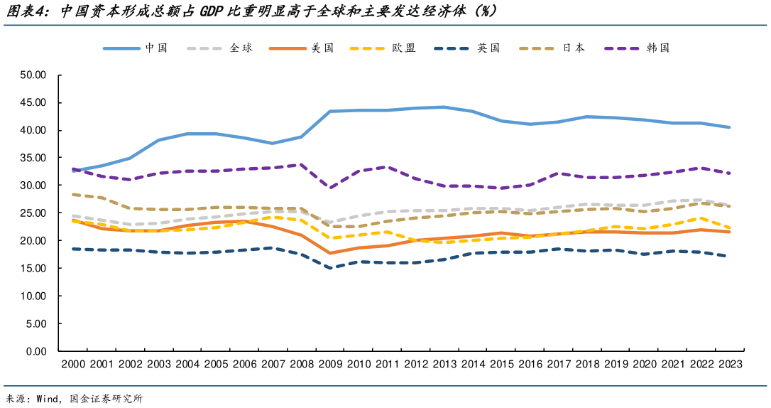 谁知道中国资本形成总额占GDP比重明显高于全球和主要发达经济体（%）