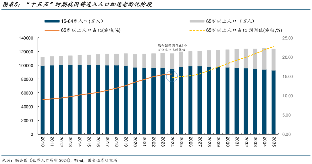 请问一下“十五五”时期我国将进入人口加速老龄化阶段