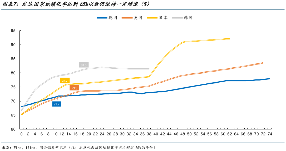 请问一下发达国家城镇化率达到65%以后仍保持一定增速（%）