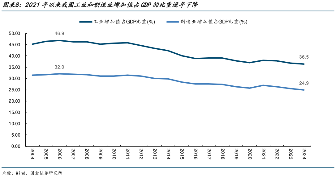 如何解释2021年以来我国工业和制造业增加值占GDP的比重逐年下降