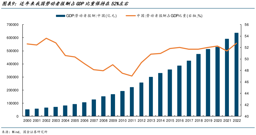 请问一下近年来我国劳动者报酬占GDP比重保持在52%左右