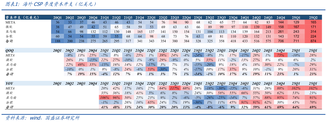 我想了解一下海外CSP季度资本开支（亿美元）