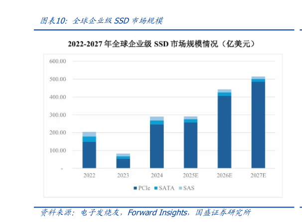 谁知道全球企业级SSD市场规模