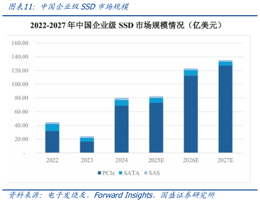 想问下各位网友中国企业级SSD市场规模