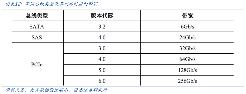 请问一下不同总线类型及其代际对应的带宽