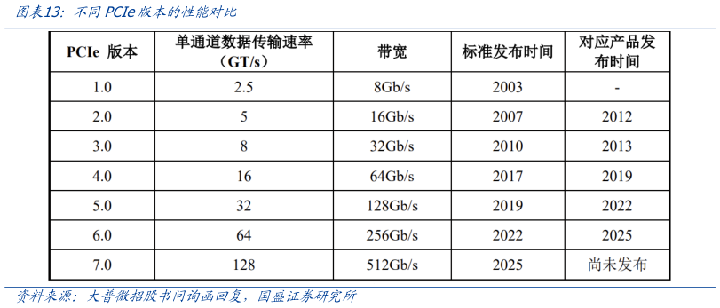 如何了解不同PCIe版本的性能对比