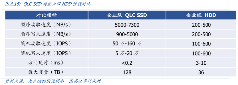 谁能回答QLC SSD与企业级HDD性能对比