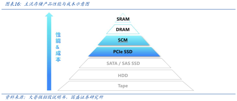 想问下各位网友主流存储产品性能与成本示意图