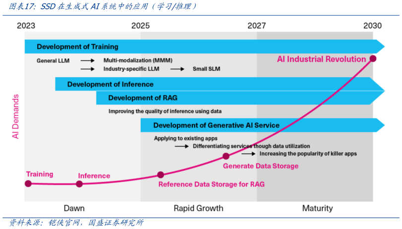 如何了解SSD在生成式AI系统中的应用（学习推理）