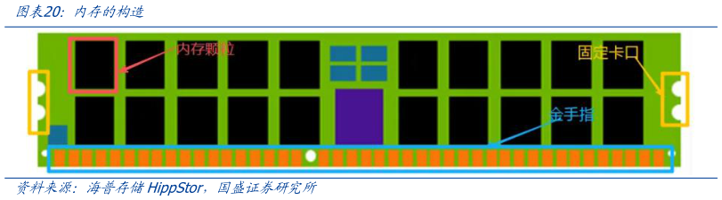 谁知道内存的构造