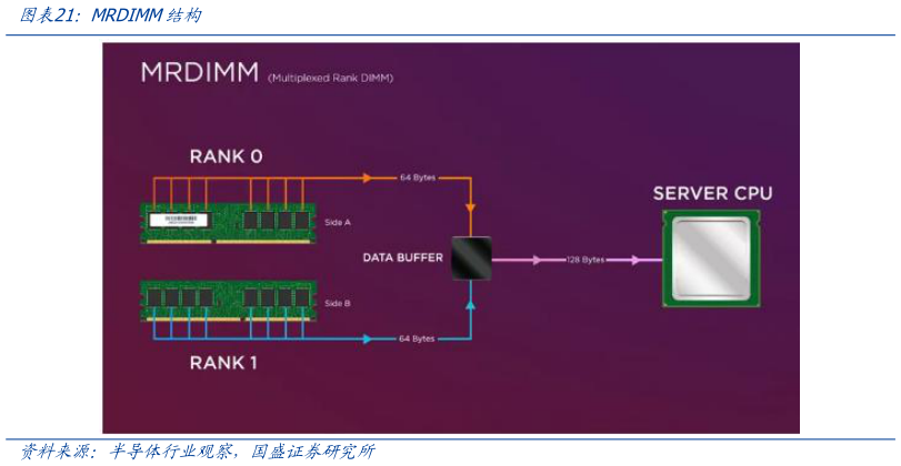 咨询大家MRDIMM结构