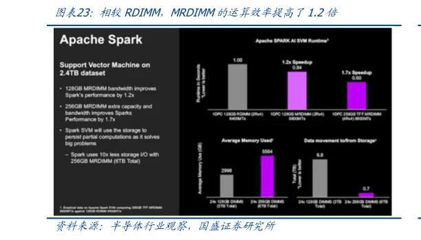 你知道相较RDIMM，MRDIMM的运算效率提高了1.2倍