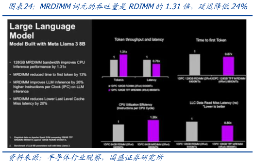谁知道MRDIMM词元的吞吐量是RDIMM的1.31倍，延迟降低24%