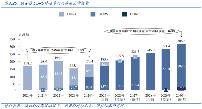 咨询大家服务器DDR5渗透率及内存条出货数量