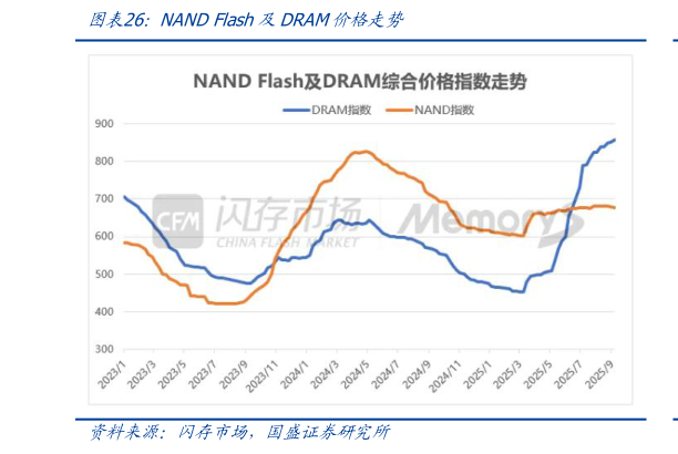 各位网友请教一下NAND Flash及DRAM价格走势