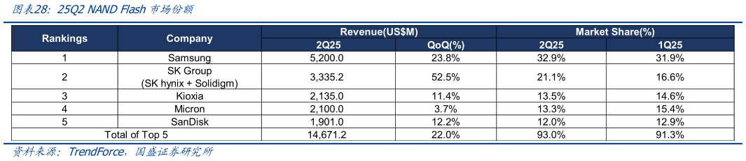 一起讨论下25Q2 NAND Flash市场份额