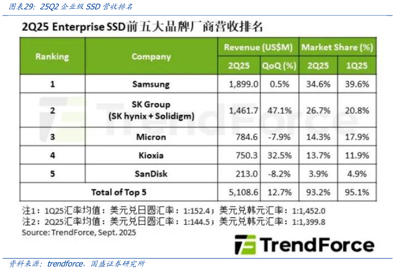 一起讨论下25Q2企业级SSD营收排名