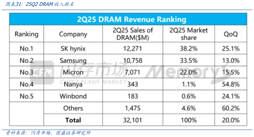 想关注一下25Q2 DRAM收入排名