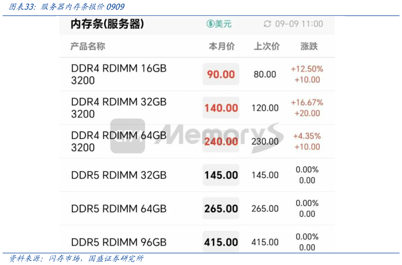谁能回答服务器内存条报价0909