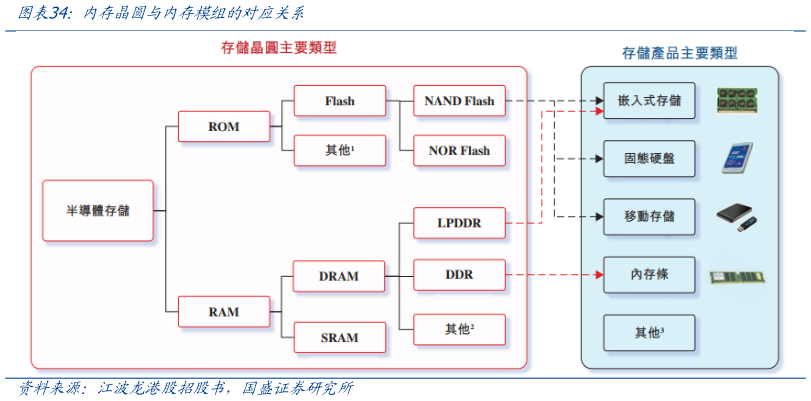 各位网友请教一下内存晶圆与内存模组的对应关系