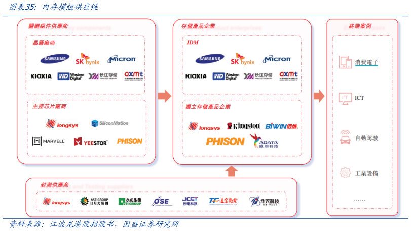 如何了解内存模组供应链