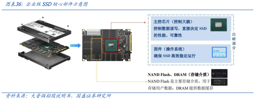 请问一下企业级SSD核心部件示意图