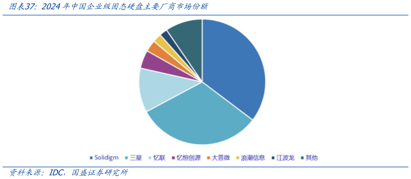 咨询下各位2024年中国企业级固态硬盘主要厂商市场份额