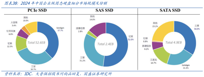 谁能回答2024年中国企业级固态硬盘细分市场规模及份额
