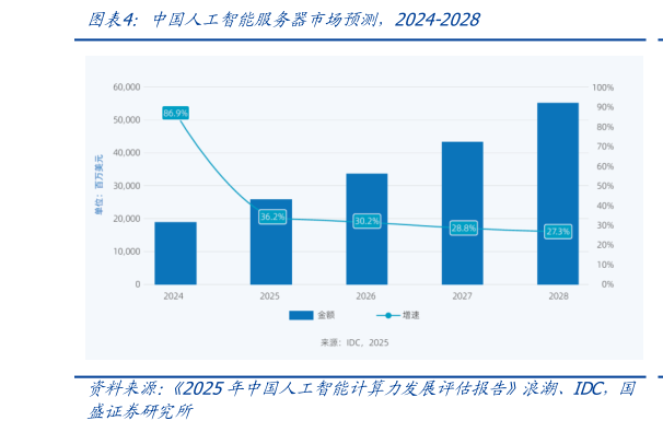 谁知道中国人工智能服务器市场预测，2024-2028