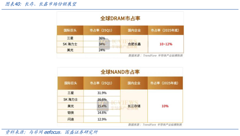 请问一下长存、长鑫市场份额展望