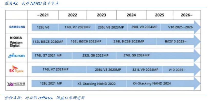 如何看待长存NAND技术节点