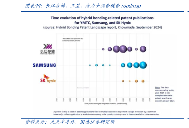 想问下各位网友长江存储、三星、海力士混合键合roadmap