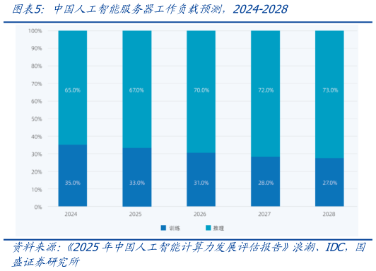 请问一下中国人工智能服务器工作负载预测，2024-2028