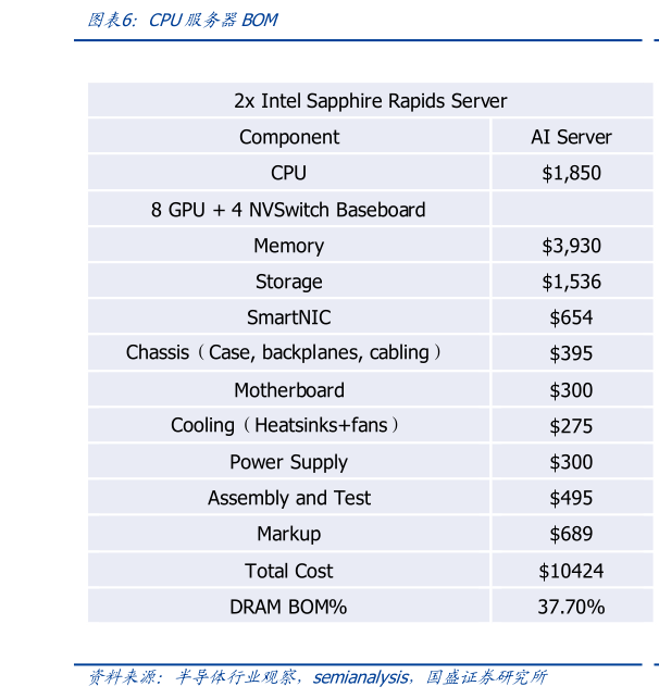 谁知道CPU服务器BOM